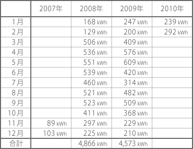 太陽光発電データ