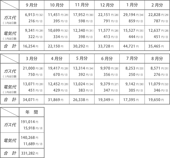 ガス・電気代データ